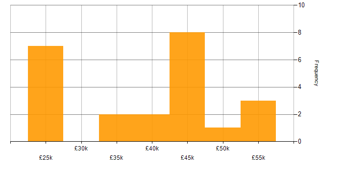 Salary histogram for VLE in England