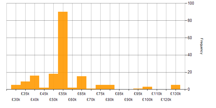 Salary histogram for VMS in England