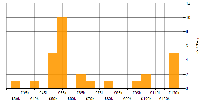 Salary histogram for VMS in London