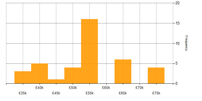 Salary histogram for VMS in the South East