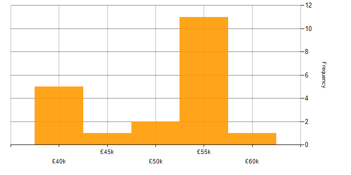 Salary histogram for VMS in the South West
