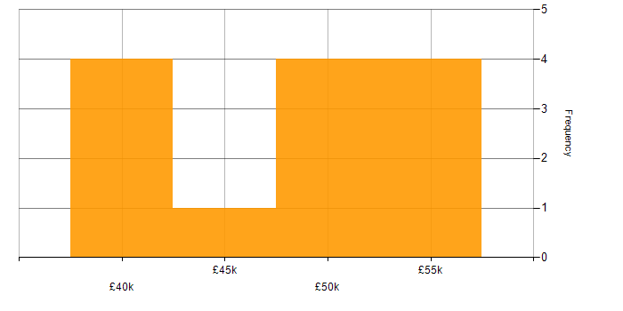 Salary histogram for VMS in the Thames Valley