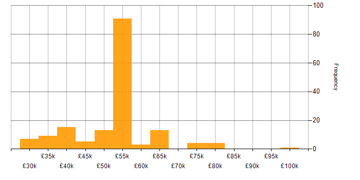 Salary histogram for VMS in the UK excluding London