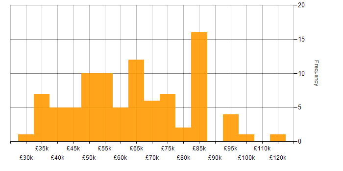 Salary histogram for VMware in the City of London
