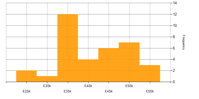 Salary histogram for VMware in Derbyshire
