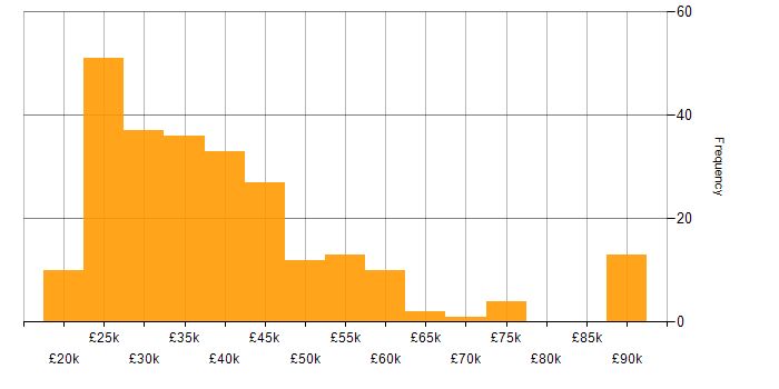 Salary histogram for VMware in the East of England