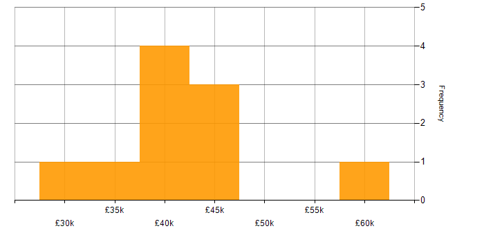 Salary histogram for VMware in East Yorkshire
