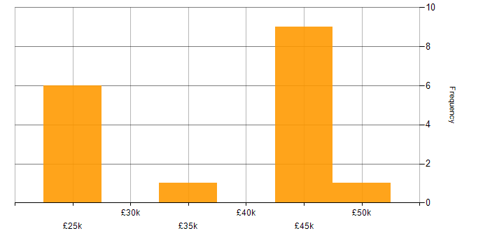 Salary histogram for VMware in Leicestershire