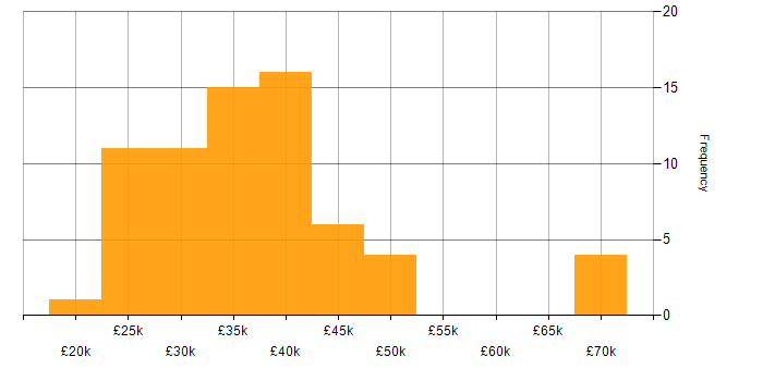 Salary histogram for VMware in the North East