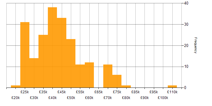Salary histogram for VMware in the North West