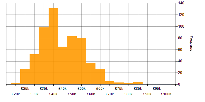 Salary histogram for VMware in the South East