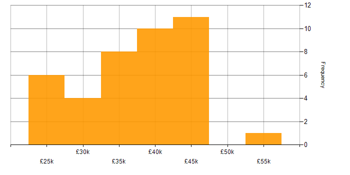 Salary histogram for VMware in South Yorkshire