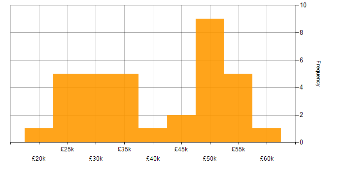 Salary histogram for VMware in Staffordshire