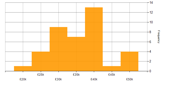 Salary histogram for VMware in Tyne and Wear