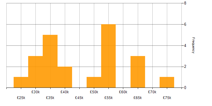 Salary histogram for VMware in West Sussex