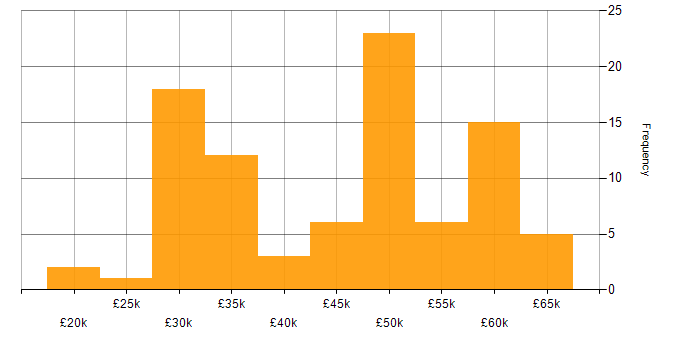 Salary histogram for VMware in West Yorkshire