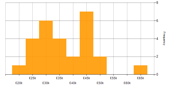 Salary histogram for VMware in Worcestershire