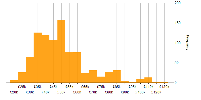VMware salary histogram for jobs with a WFH option