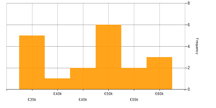 Salary histogram for VMware Certified Professional (VCP) in the North of England