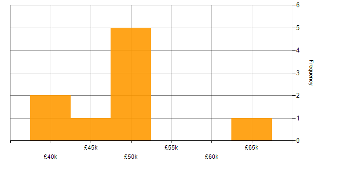 Salary histogram for VMware Certified Professional (VCP) in Northamptonshire
