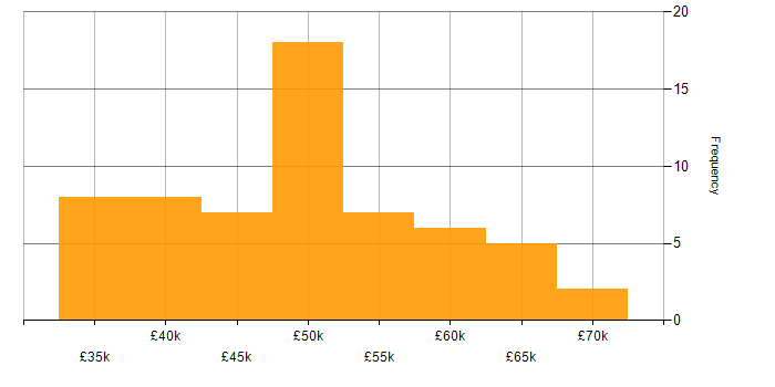 Salary histogram for VMware Certified Professional (VCP) in the UK excluding London