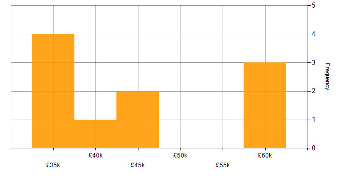 Salary histogram for VMware Certified Professional (VCP) in Yorkshire