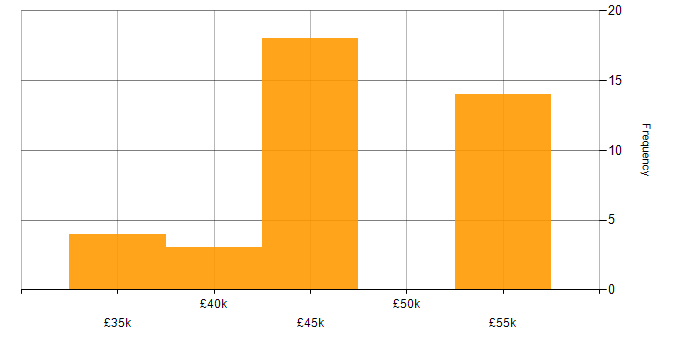 Salary histogram for VMware Engineer in the UK excluding London