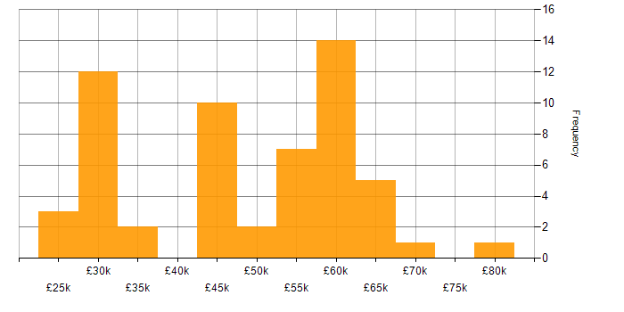 Salary histogram for VMware ESXi in the North of England
