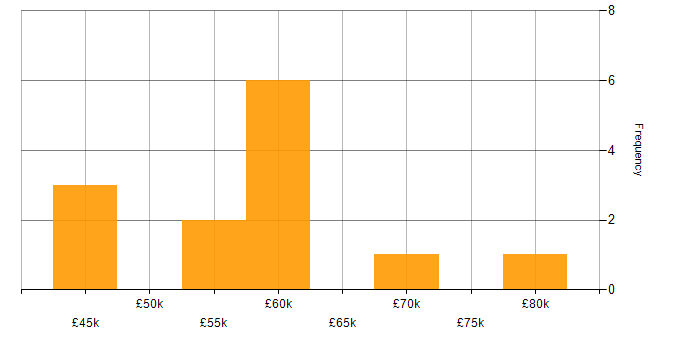 Salary histogram for VMware ESXi in the North West