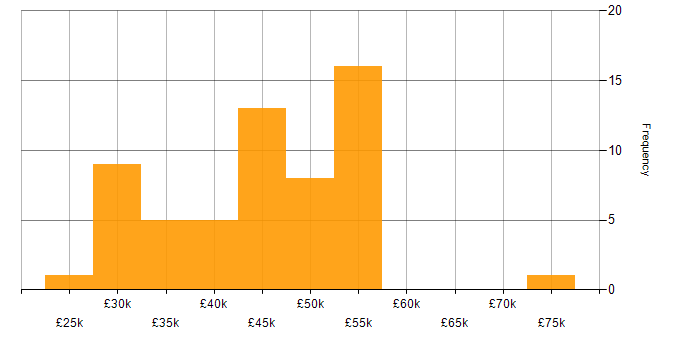 Salary histogram for VMware ESXi in the South East