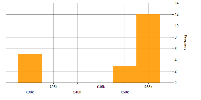 Salary histogram for VMware ESXi in the Thames Valley