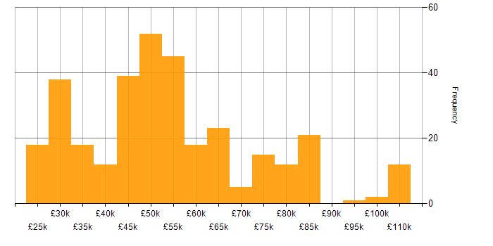 Salary histogram for VMware ESXi in the UK