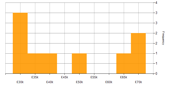 Salary histogram for VMware Infrastructure in Cardiff