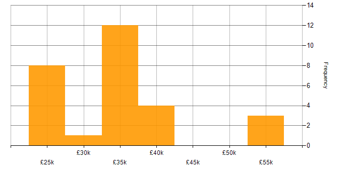 Salary histogram for VMware Infrastructure in Cheshire