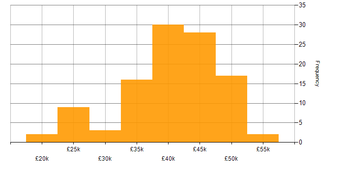 Salary histogram for VMware Infrastructure in the East Midlands