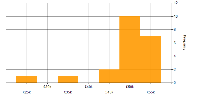 Salary histogram for VMware Infrastructure in East Sussex