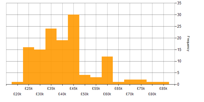 Salary histogram for VMware Infrastructure in Hampshire