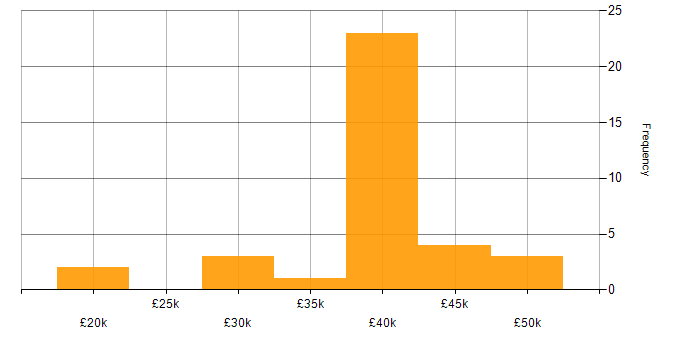 Salary histogram for VMware Infrastructure in Lincolnshire