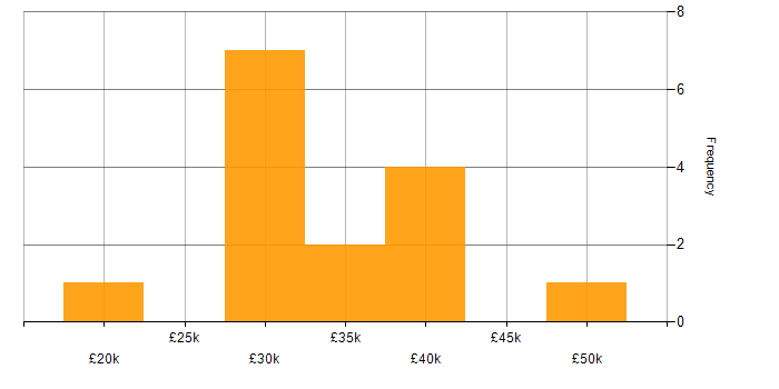 Salary histogram for VMware Infrastructure in Newcastle upon Tyne