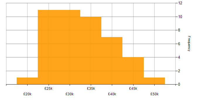 Salary histogram for VMware Infrastructure in the North East