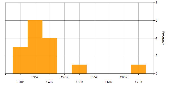 Salary histogram for VMware Infrastructure in South Wales