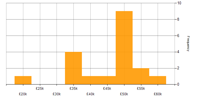 Salary histogram for VMware Infrastructure in Staffordshire