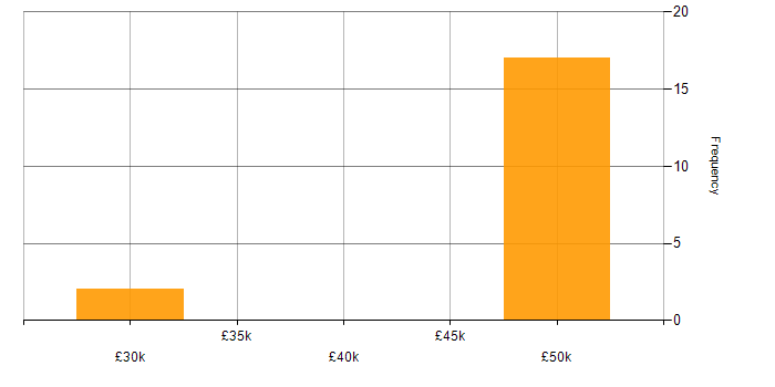Salary histogram for VMware Infrastructure in Tewkesbury