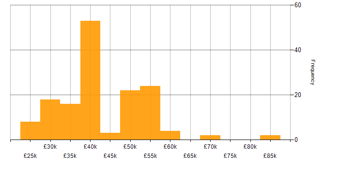 Salary histogram for VMware Infrastructure in the Thames Valley