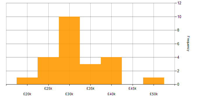 Salary histogram for VMware Infrastructure in Tyne and Wear