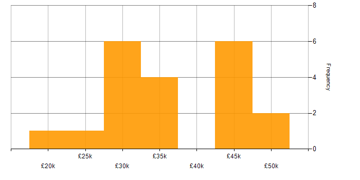Salary histogram for VMware Infrastructure in Worcestershire
