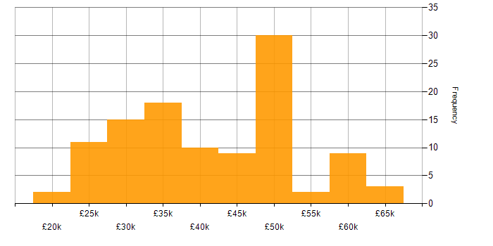Salary histogram for VMware Infrastructure in Yorkshire