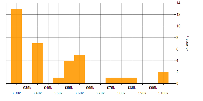 Salary histogram for VMware NSX in England
