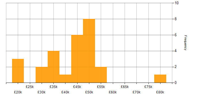 Salary histogram for VMware Server in England