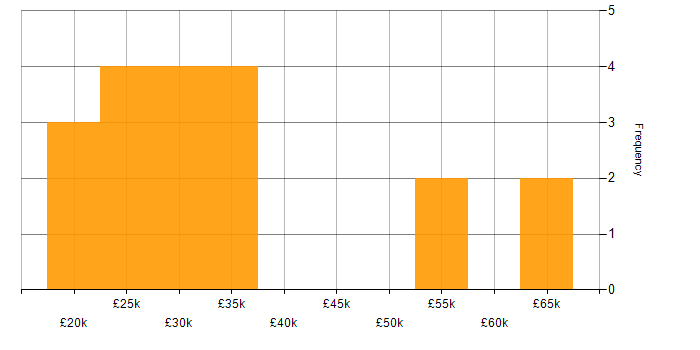 Salary histogram for VMware Workstation in England